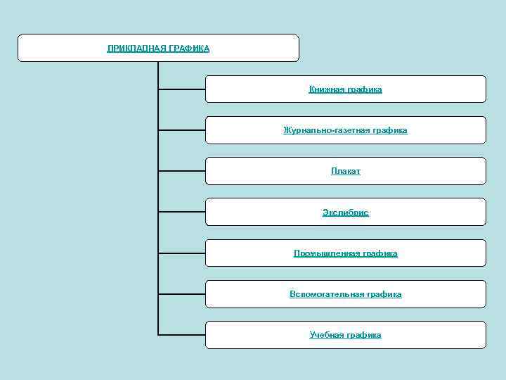 ПРИКЛАДНАЯ ГРАФИКА Книжная графика Журнально-газетная графика Плакат Экслибрис Промышленная графика Вспомогательная графика Учебная графика