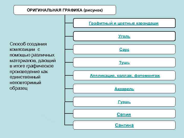 ОРИГИНАЛЬНАЯ ГРАФИКА (рисунок) Графитный и цветные карандаши Уголь Способ создания композиции с помощью различных