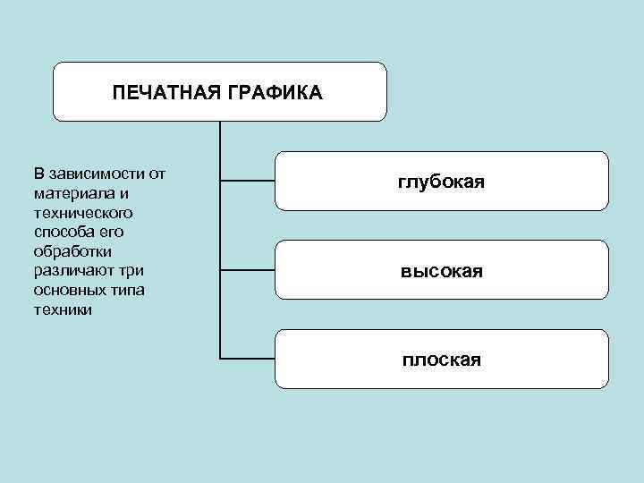 ПЕЧАТНАЯ ГРАФИКА В зависимости от материала и технического способа его обработки различают три основных
