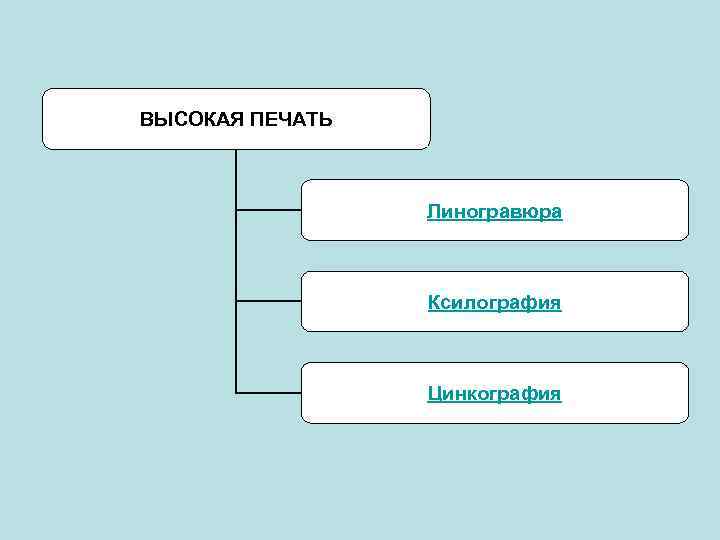 ВЫСОКАЯ ПЕЧАТЬ Линогравюра Ксилография Цинкография 