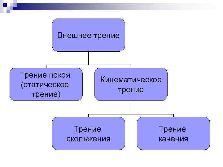 Внешнее трение. Внешнее трение примеры. Внешнее и внутреннее трение. Виды трения внутреннее и внешнее.