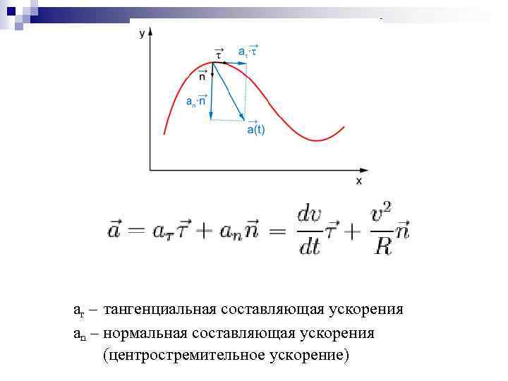 Составляющее ускорение. Тангенциальная и нормальная составляющие скорости рисунок. Тангенциальная и нормальная составляющая ускорения. Нормальное и тангенциальное ускорение график. Центростремительное ускорение нормальное тангенциальное.