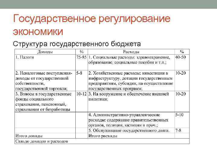 Государственное регулирование экономики Структура государственного бюджета 