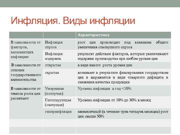 Виды инфляции схема 8 класс