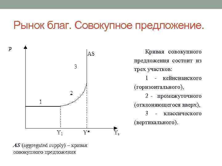 Совокупная кривая совокупного отрезка. Промежуточный участок Кривой совокупного предложения. Кейнсианский отрезок на Кривой совокупного предложения. Кейнсианский участок Кривой. Экстремальный кейнсианский участок Кривой совокупного предложения.