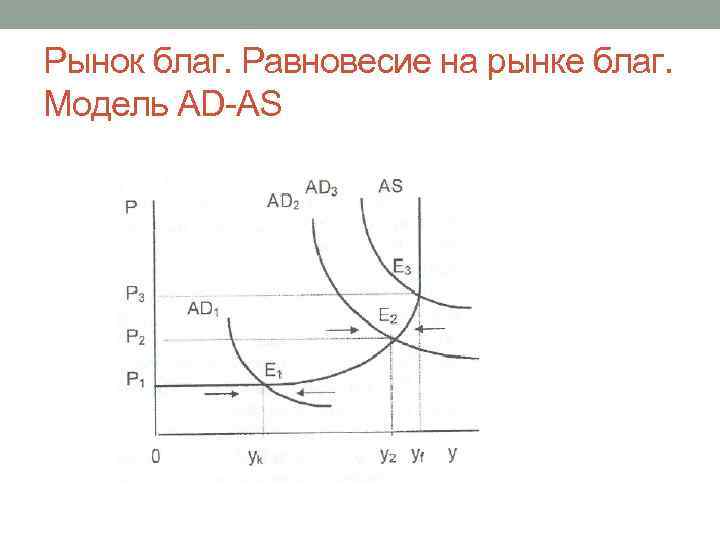 Рынок благ. Равновесие на рынке благ. Модель AD-AS 