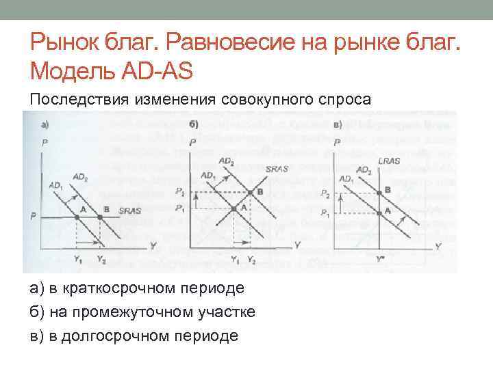 Рынок благ. Равновесие на рынке благ. Модель AD-AS Последствия изменения совокупного спроса а) в