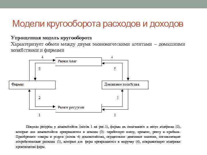 Модели кругооборота расходов и доходов Упрощенная модель кругооборота Характеризует обмен между двумя экономическими агентами