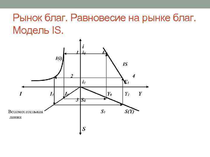 Рынок благ. Равновесие на рынке благ. Модель IS. 