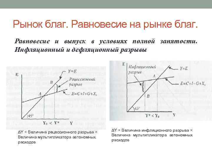 Рынок благ. Равновесие на рынке благ. Равновесие и выпуск в условиях полной занятости. Инфляционный