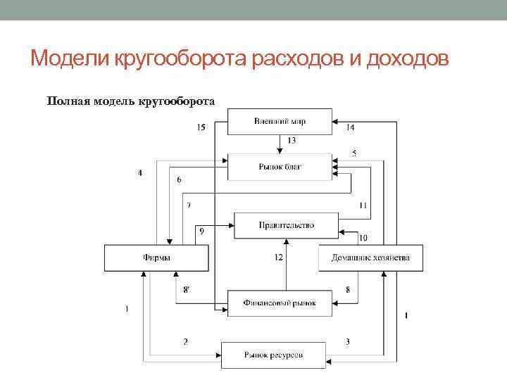 Модели кругооборота расходов и доходов Полная модель кругооборота 