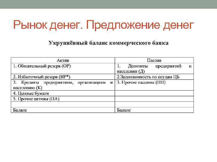 Рынок денег. Предложение денег Укрупнённый баланс коммерческого банка 