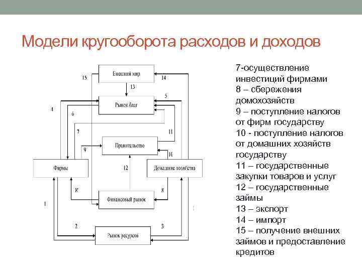 Коммерческие банки аккумулируют сбережения домохозяйств. Кругооборот инвестиций. «Инъекциям» в модели кругооборота потока расходов и доходов. В модели кругооборота доходов и расходов домашние хозяйства:. Инвестирование домашних хозяйств.