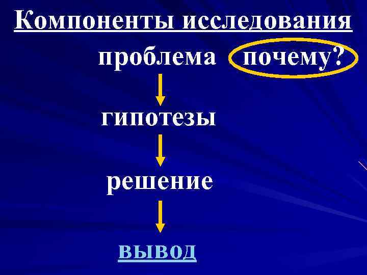 Компоненты исследования проблема почему? гипотезы решение вывод 