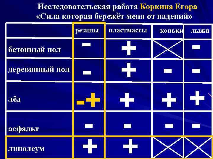 Исследовательская работа Коркина Егора «Сила которая бережёт меня от падений» -+ + резины бетонный