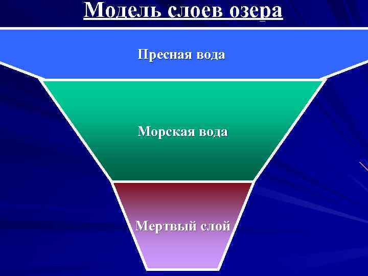 Модель слоев озера Пресная вода Морская вода Мертвый слой 