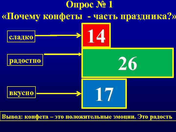 Опрос № 1 «Почему конфеты - часть праздника? » сладко 14 26 радостно вкусно