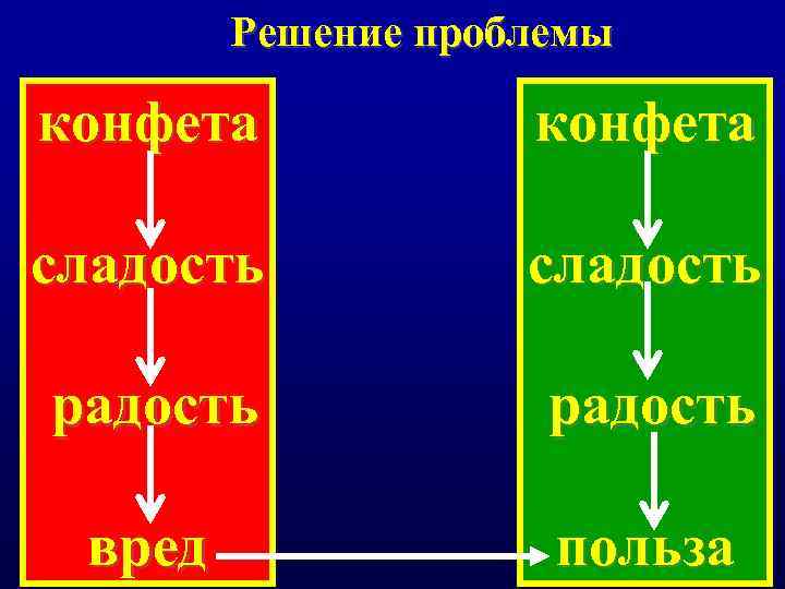 Решение проблемы конфета сладость радость вред польза 
