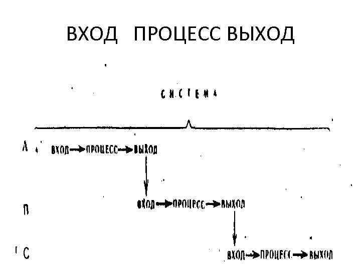 ВХОД ПРОЦЕСС ВЫХОД 