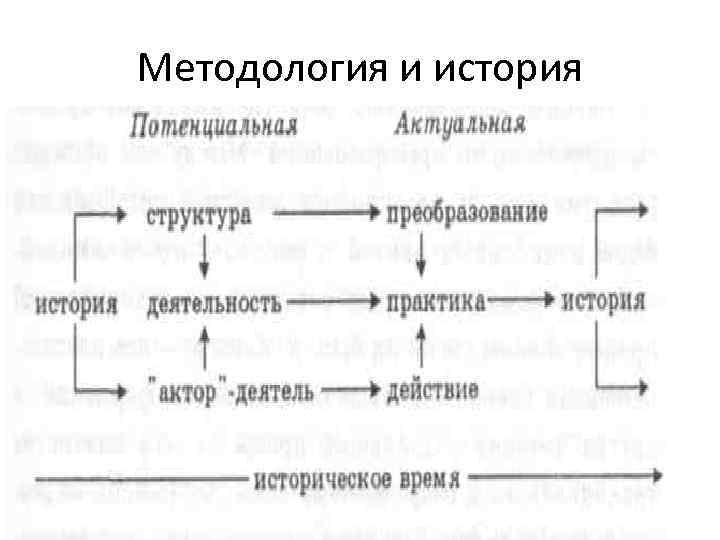 Методология и история 