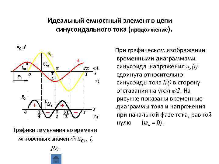 Идеальный емкостный элемент в цепи синусоидального тока (продолжение). Графики изменения во времени мгновенных значений