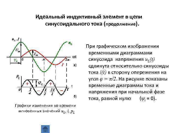 Виды тока напряжения графики