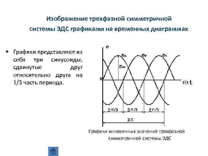 Изображение трехфазной симметричной системы ЭДС графиками на временных диаграммах • Графики представляют из себя