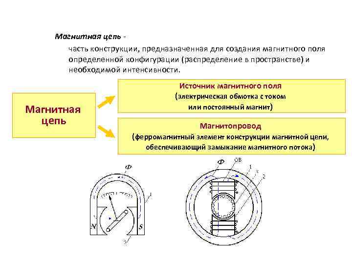 Электромагнитная цепь. Магнитные цепи с постоянными магнитами. Магнитная проводимость участка магнитной цепи. Магнитная цепь привода электрических аппаратов. Магнитная цепь и ее элементы.