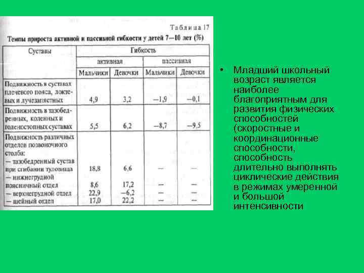  • Младший школьный возраст является наиболее благоприятным для развития физических способностей (скоростные и