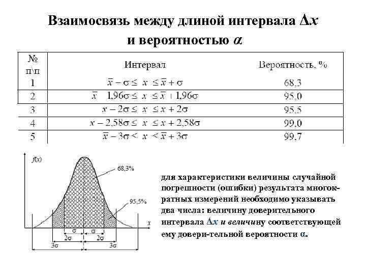 Взаимосвязь между длиной интервала Δx и вероятностью α для характеристики величины случайной погрешности (ошибки)