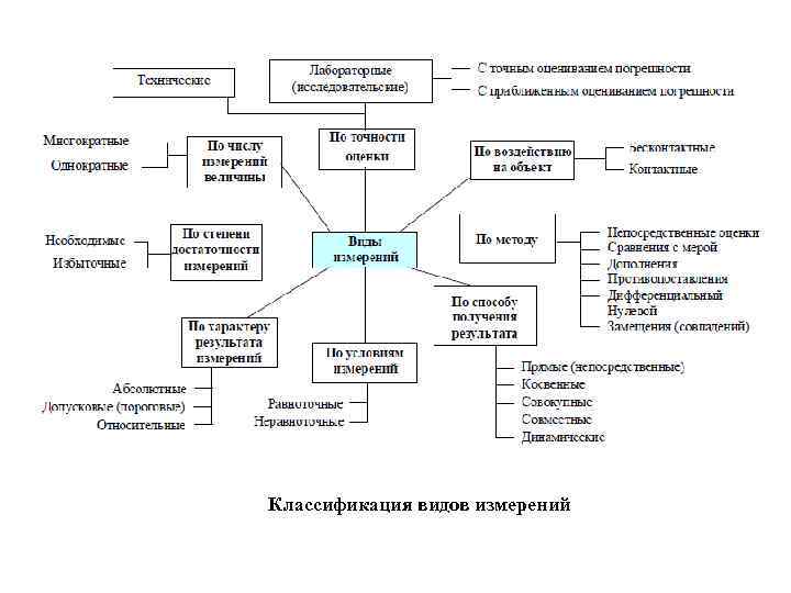 Классификация видов измерений 