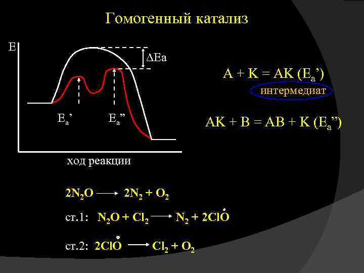 Гомогенный катализ E Ea A + K = AK (Ea’) интермедиат E a’ E