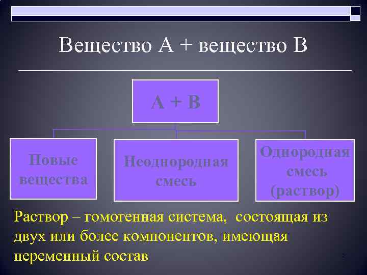 Вещество А + вещество В А + В Новые вещества Неоднородная смесь Однородная смесь