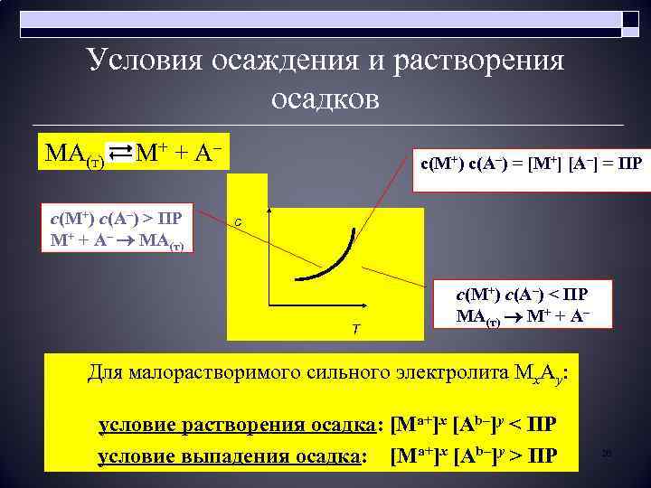 Условия осаждения и растворения осадков МА(т) М+ + А– с(М+) с(А–) > ПР М+