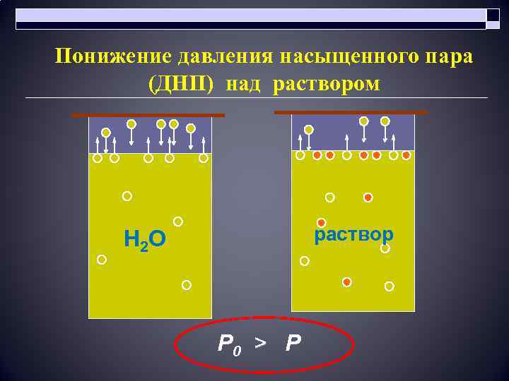 Понижение давления насыщенного пара (ДНП) над раствором раствор Н 2 О Р 0 >