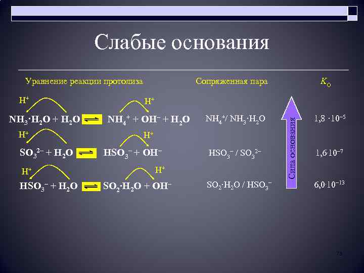 Слабые основания Уравнение реакции протолиза H+ NH 3·H 2 O + H 2 O