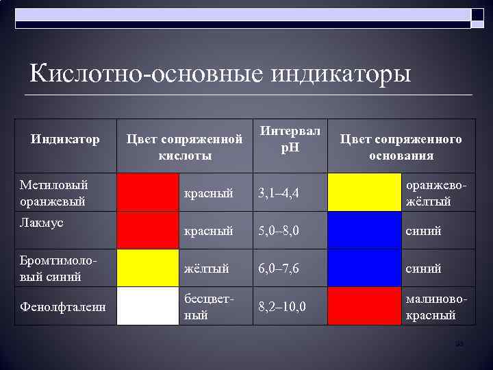 Кислотно-основные индикаторы Индикатор Метиловый оранжевый Цвет сопряженной кислоты Интервал p. H Цвет сопряженного основания