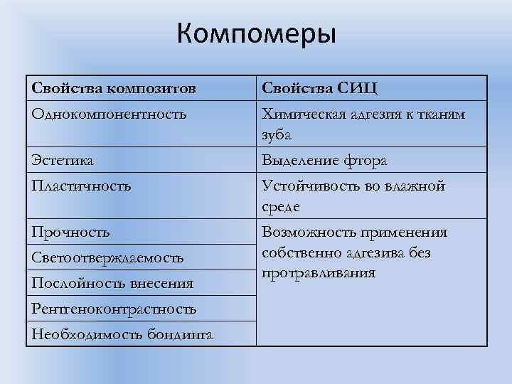 Компомеры Свойства композитов Однокомпонентность Эстетика Пластичность Прочность Светоотверждаемость Послойность внесения Рентгеноконтрастность Необходимость бондинга Свойства