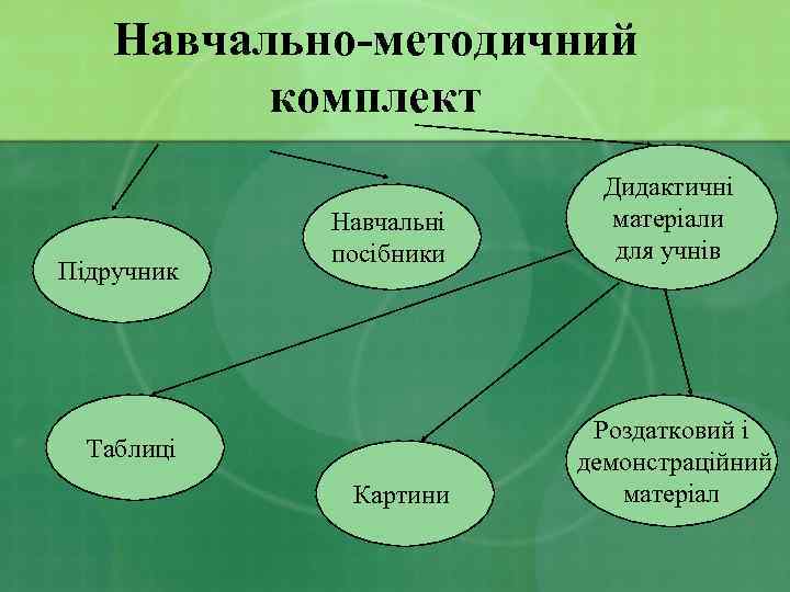 Навчально-методичний комплект Підручник Навчальні посібники Таблиці Картини Дидактичні матеріали для учнів Роздатковий і демонстраційний