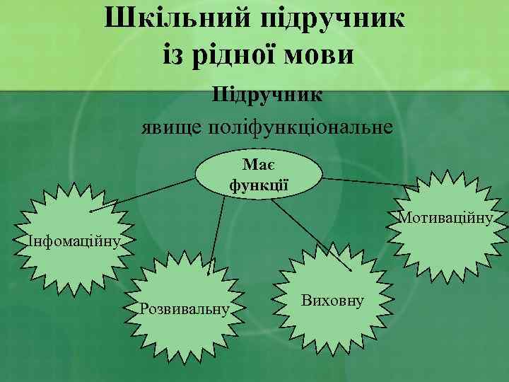 Шкільний підручник із рідної мови Підручник явище поліфункціональне Має функції Мотиваційну Інфомаційну Розвивальну Виховну