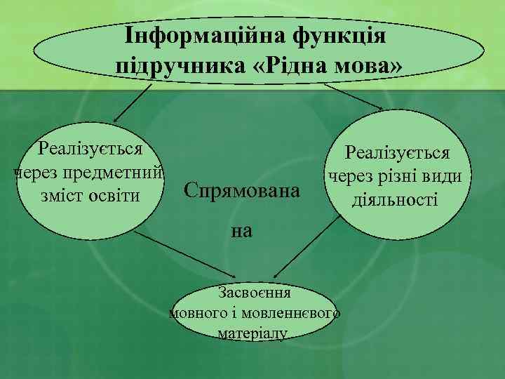 Інформаційна функція підручника «Рідна мова» Реалізується через предметний зміст освіти Спрямована Реалізується через різні