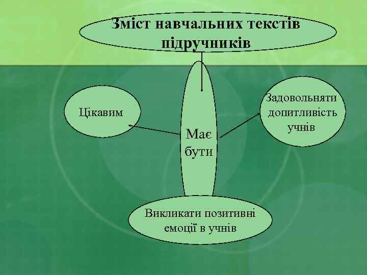 Зміст навчальних текстів підручників Цікавим Має бути Викликати позитивні емоції в учнів Задовольняти допитливість