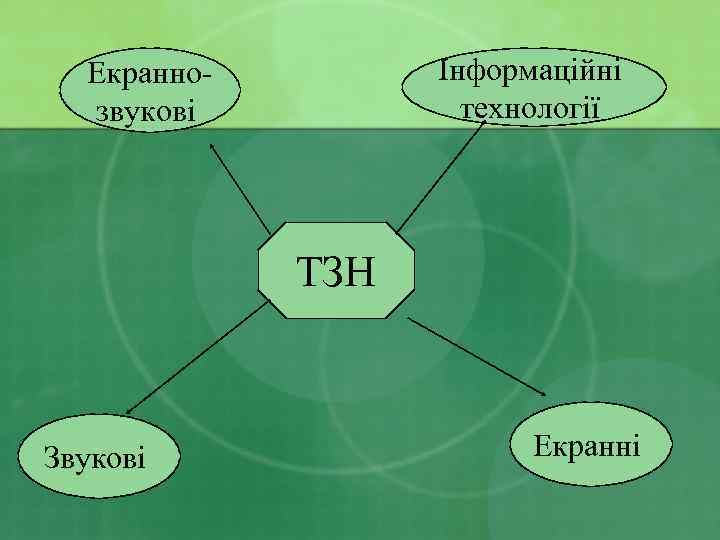 Інформаційні технології Екраннозвукові ТЗН Звукові Екранні 