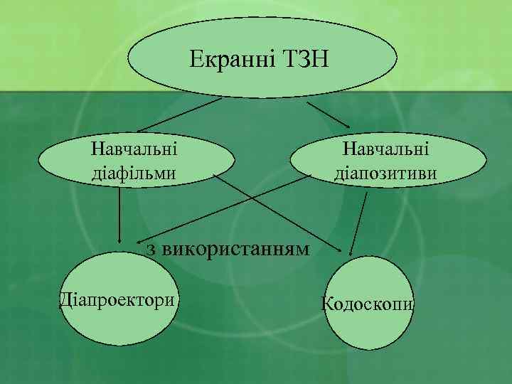 Екранні ТЗН Навчальні діафільми Навчальні діапозитиви з використанням Діапроектори Кодоскопи 