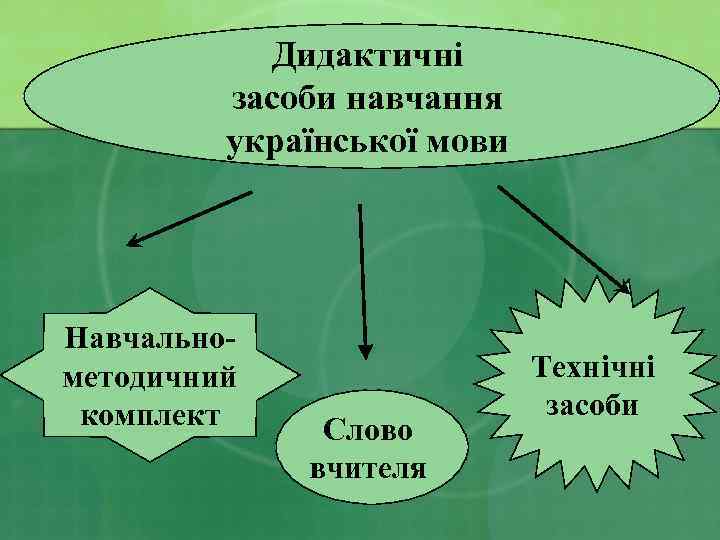 Дидактичні засоби навчання української мови Навчальнометодичний комплект Слово вчителя Технічні засоби 
