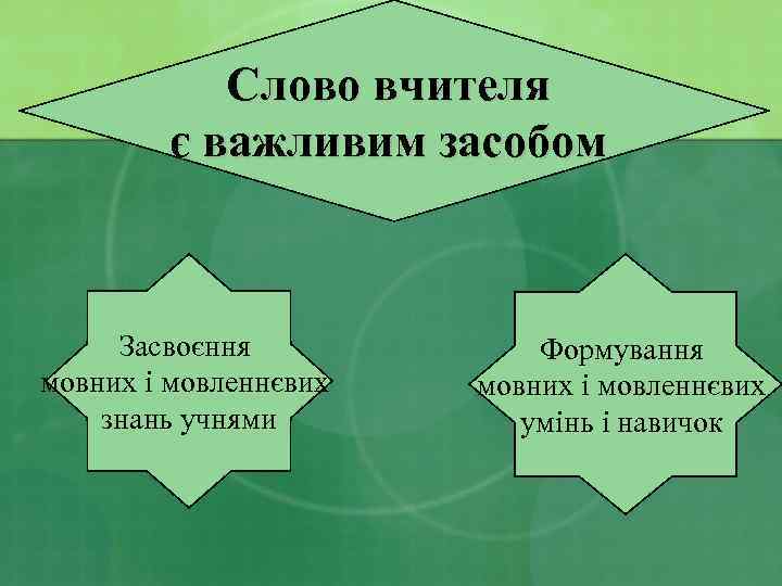 Слово вчителя є важливим засобом Засвоєння мовних і мовленнєвих знань учнями Формування мовних і