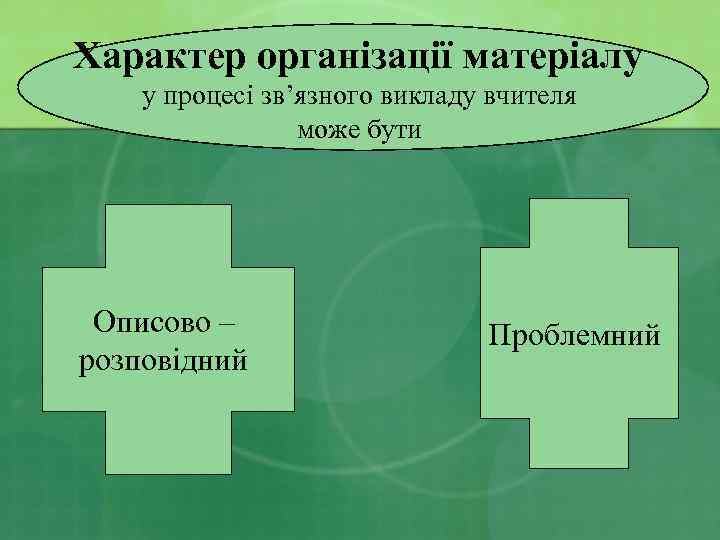 Характер організації матеріалу у процесі зв’язного викладу вчителя може бути Описово – розповідний Проблемний