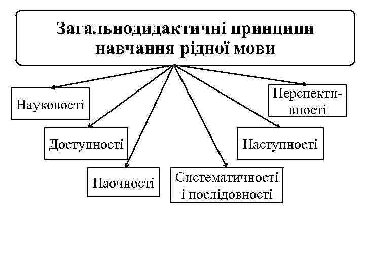 Загальнодидактичні принципи навчання рідної мови Перспективності Науковості Доступності Наочності Наступності Систематичності і послідовності 