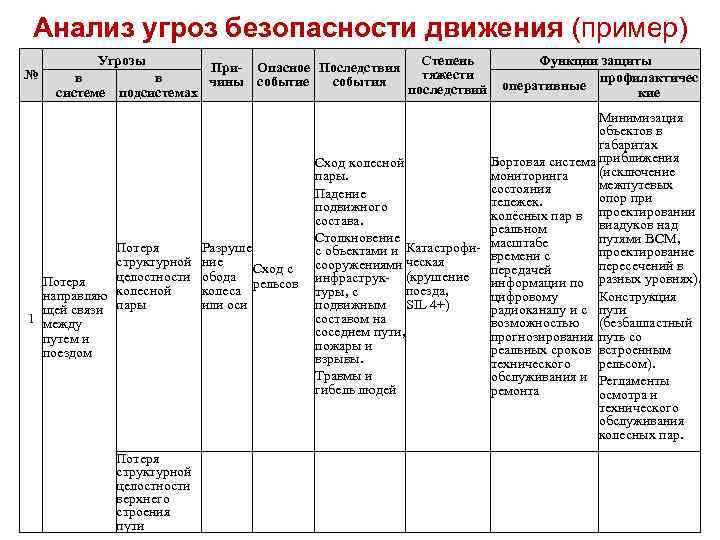 Анализ угроз безопасности движения (пример) № Угрозы в в системе подсистемах Потеря структурной целостности