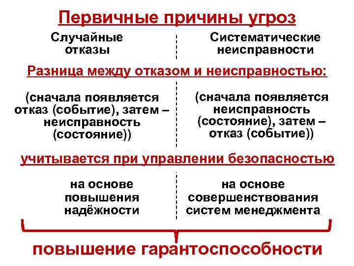 Первичные причины угроз Случайные отказы Систематические неисправности Разница между отказом и неисправностью: (сначала появляется